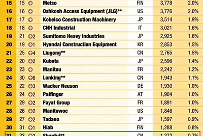 澳门永利娱场官方网全球工程机械制造商50强位列31 实现较大幅度上升